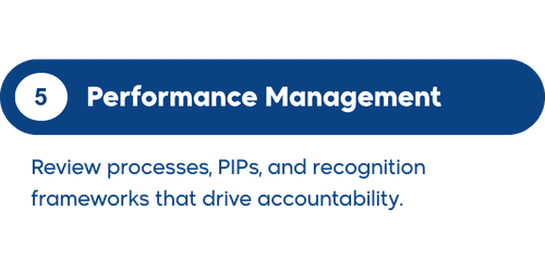 Section titled '5 Performance Management' with bullet point 'Review processes, KPIs, and recognition frameworks that drive accountability.'