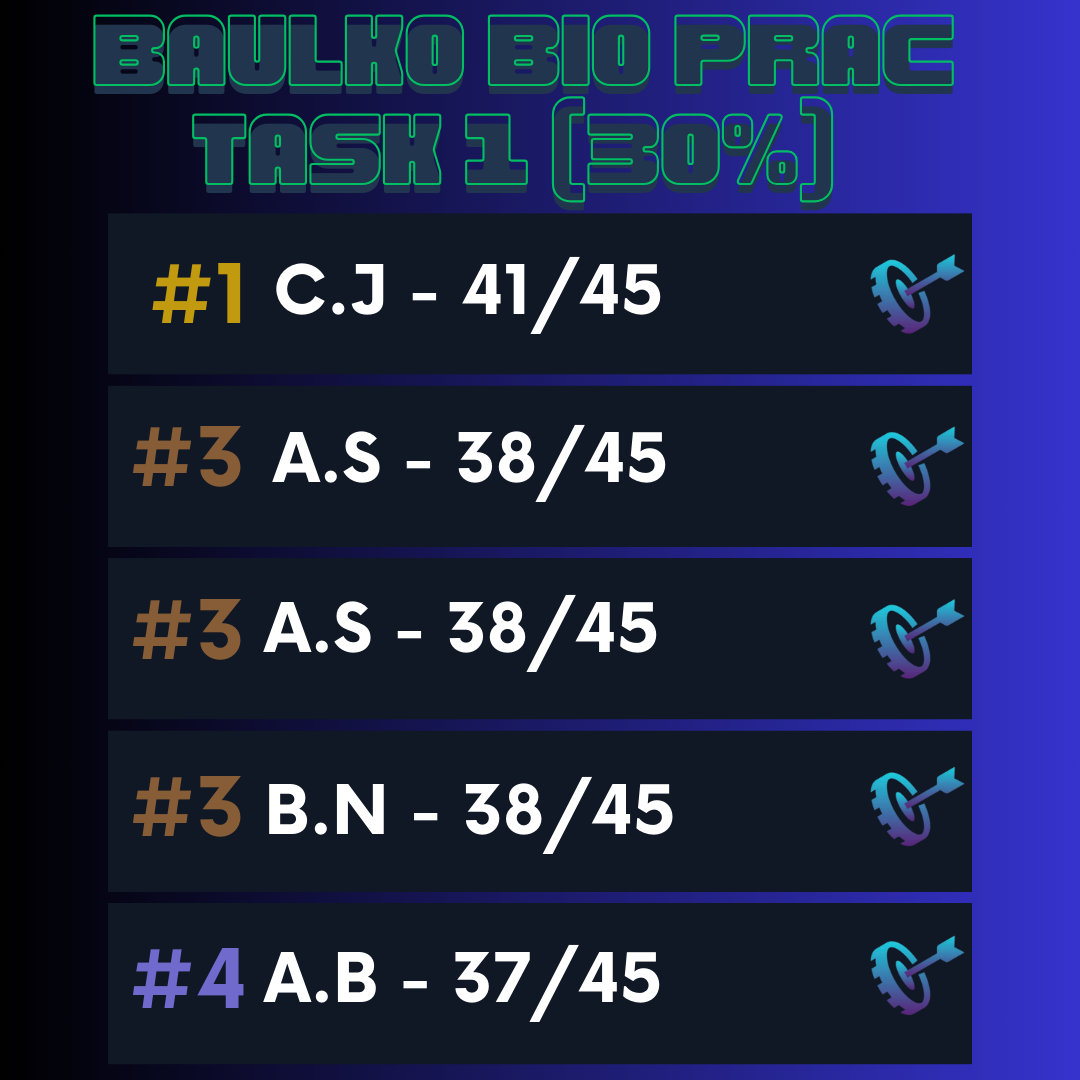 Leaderboard titled 'Baulko Bio Pac Task 1 30%'. Shows five team names with rankings and scores: C.J ranked #1 with 41/45 points, A.S ranked #3 with 38/45 points, another A.S ranked #3 with 38/45 points, B.N ranked #3 with 38/45 points, and A.B ranked