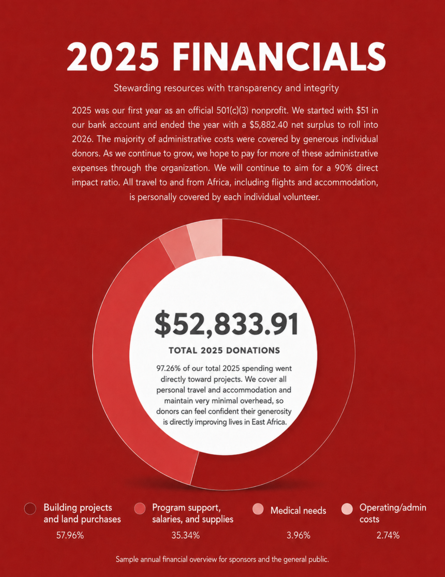 The Saviour Project 2025 financial overview showing $52,833.91 in donations and 97.26% directed toward projects
