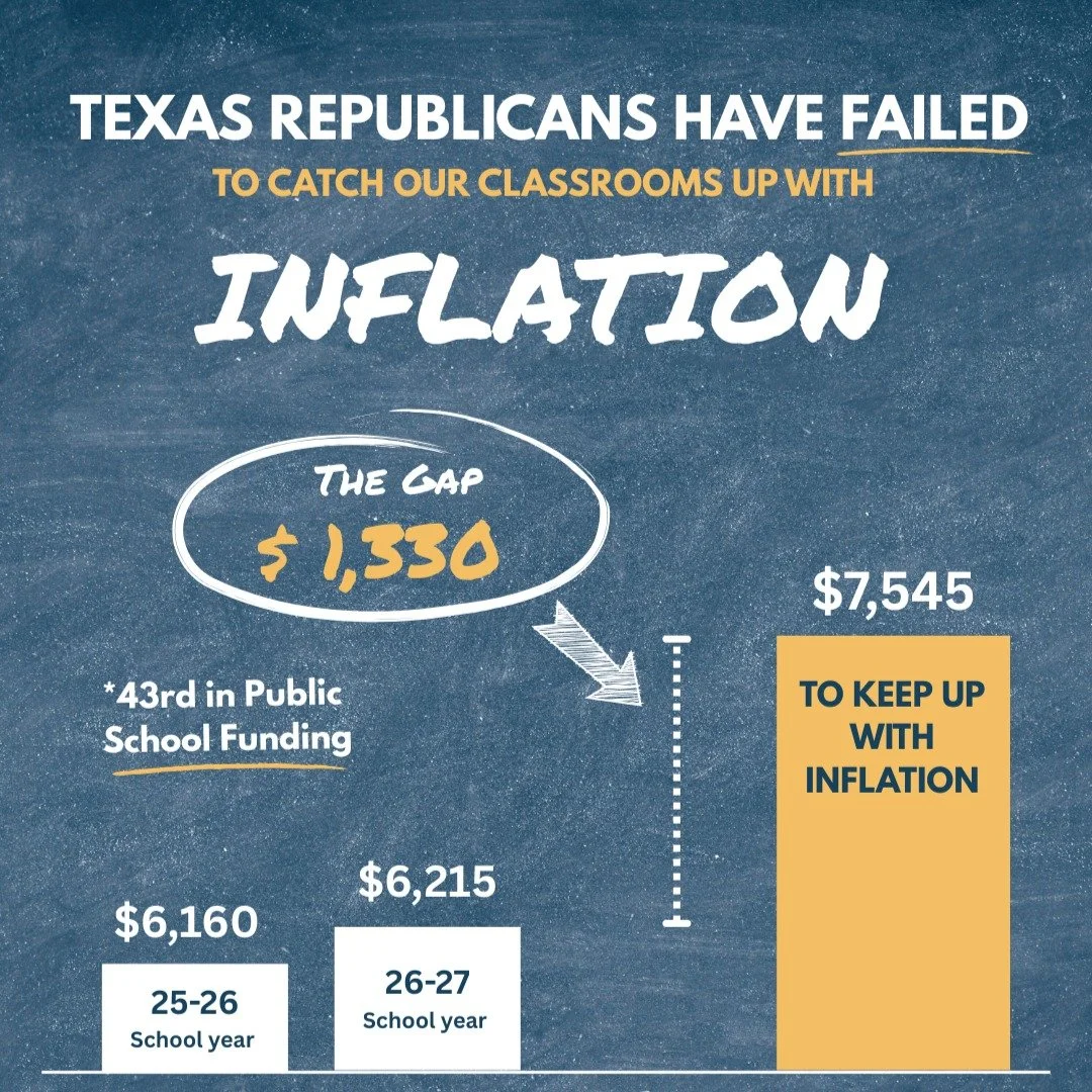 Texas is the 8th largest economy in the world, yet we rank 43rd in the nation for how we fund our classrooms:

As a public school teacher, I see the impact of these numbers every single day. While the cost of electricity, fuel, and classroom supplies