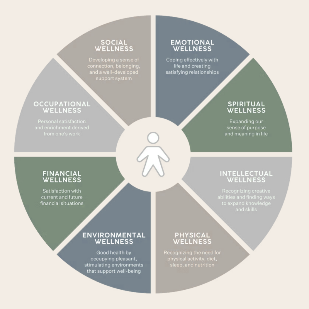 Wellness Is a Choice: Understanding the 8 Key Areas of Wellbeing