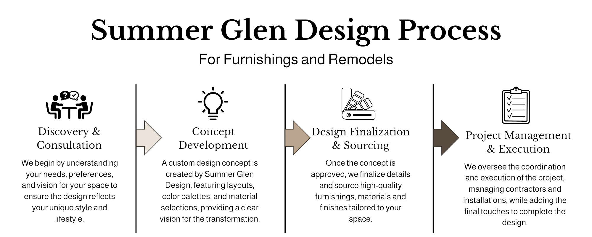 Summer Glen Design process: getting acquainted, consultation and planning, design presentation, and project management.