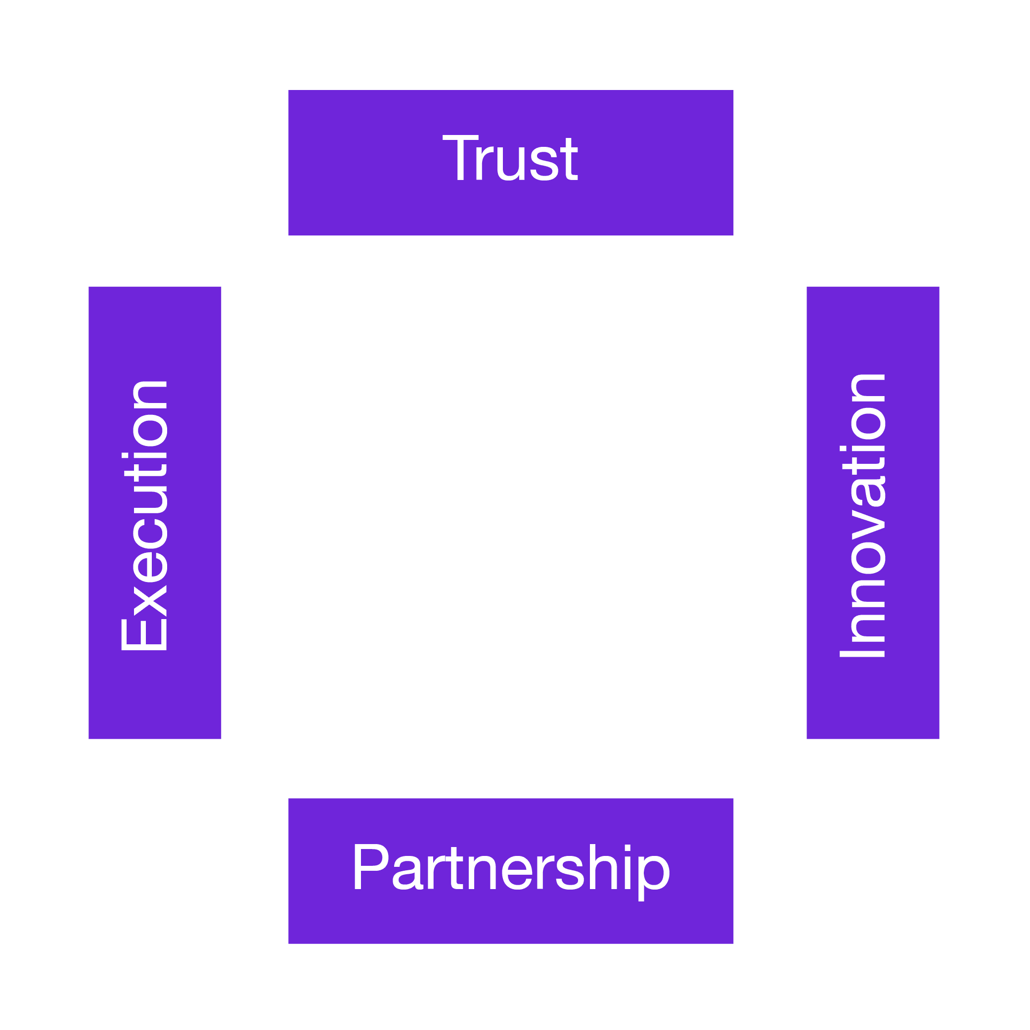 A diagram with four purple rectangles, each containing a word: Trust at the top, Expertise on the left, Innovation on the right, and Partnership at the bottom.