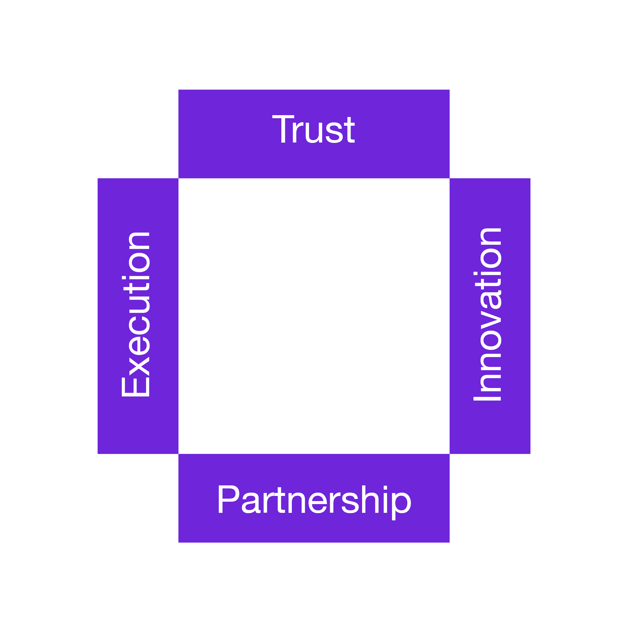 A diagram with a central empty space surrounded by four purple rectangles labeled Trust, Innovation, Partnership, and Execution.