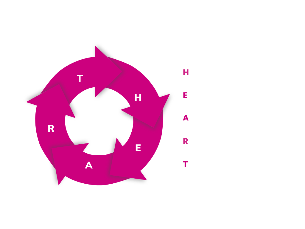 Leadership chain diagram showing how H E A R T factors depend on each other