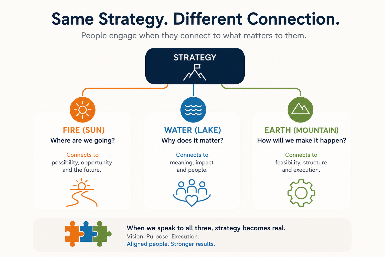 Post 12: Why Great Strategies Still Fail