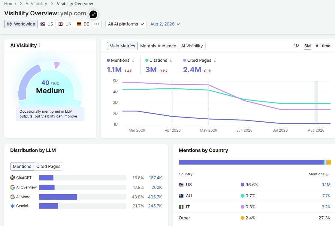 Semrush AI Visibility overview example showing Yelp mentions, citations, cited pages, AI platform distribution, and country performance