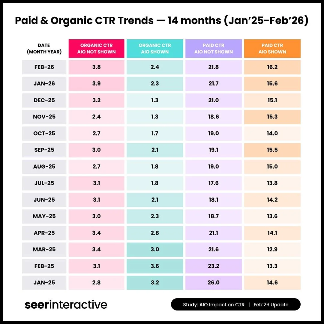 Google AI Overviews CTR trends 2025-2026 organic vs paid search data
