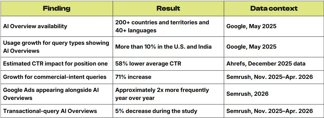 Google AI Overviews usage stadistics