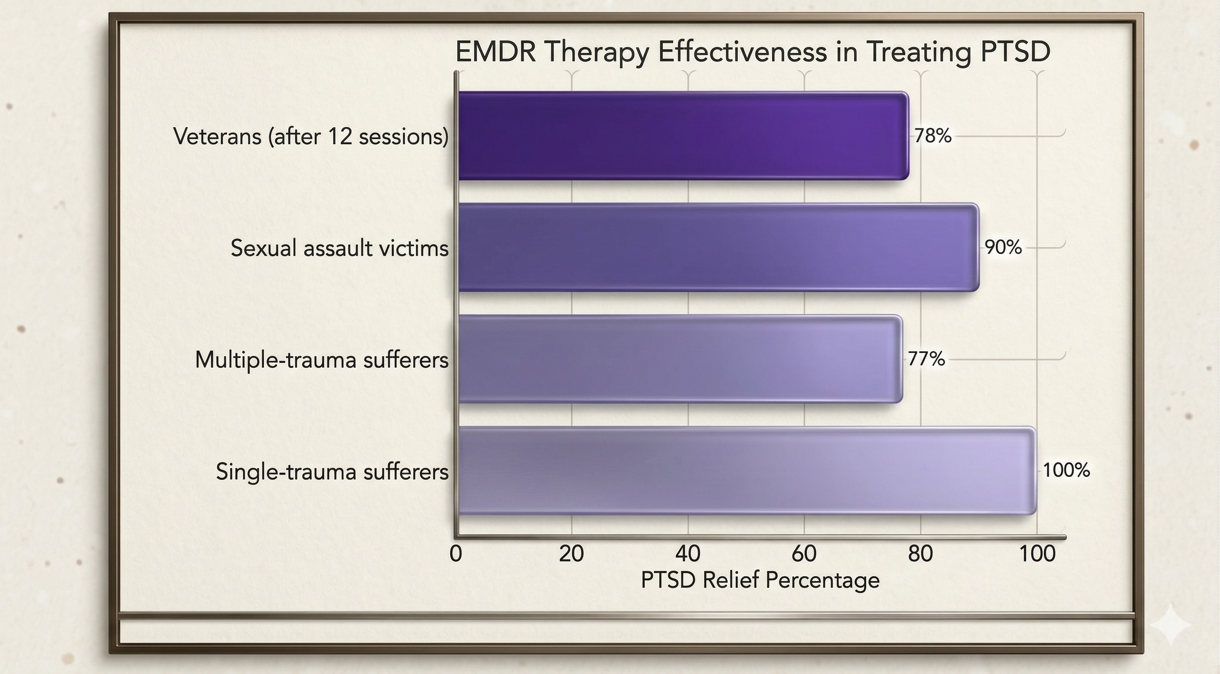 EMDR effectiveness