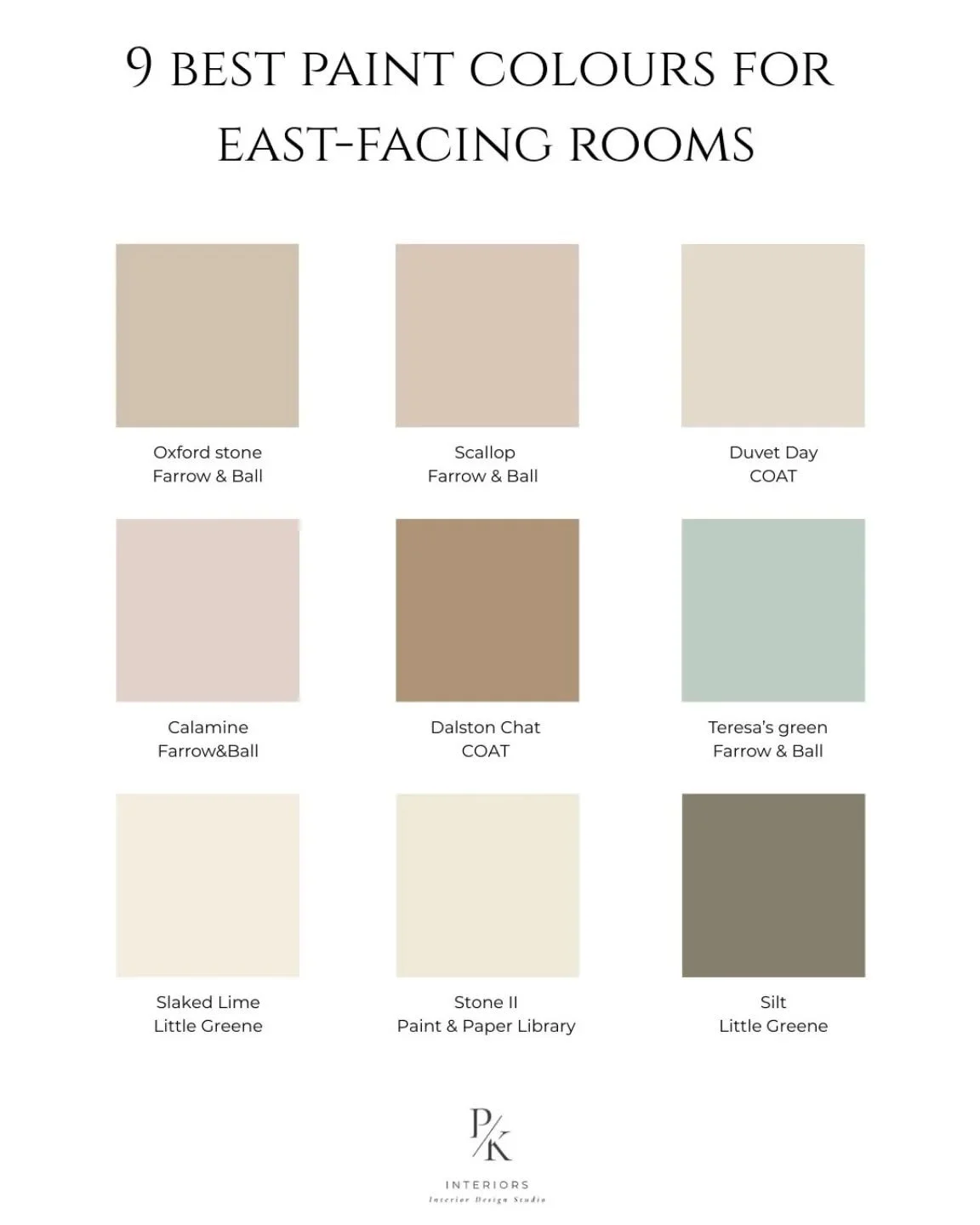 9 best paint colours for east-facing rooms 👆 

Soft morning light + cooler afternoons = colours that need warmth, balance and depth. 
These are my tried-and-tested favourites 👇

➡️Oxford Stone &ndash; warm, stony neutral that never feels cold
➡️Sca