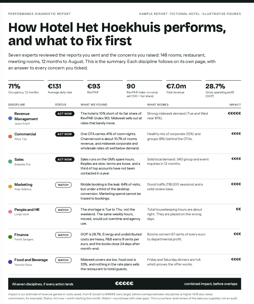 inari insight hotel performance diagnostic report summarizing revenue, commercial, sales, marketing, HR, finance, and food and beverage metrics