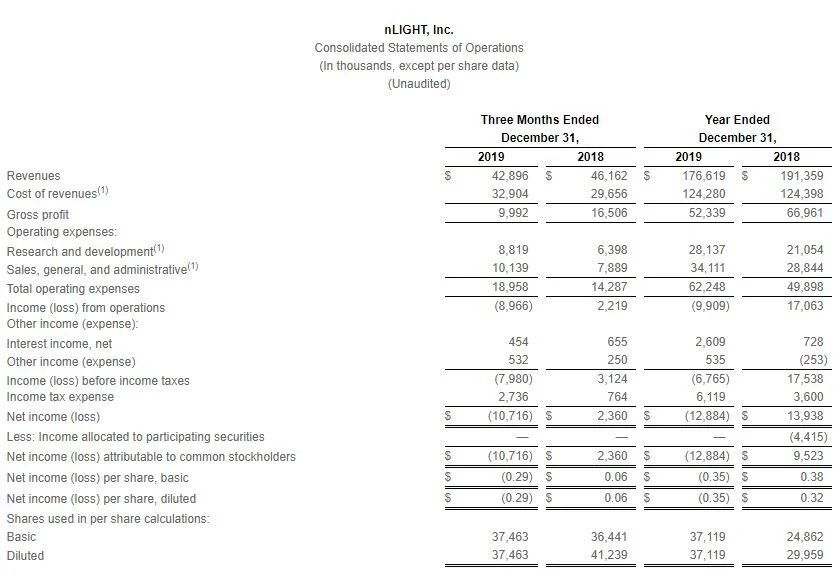 nLIGHT, Inc. Announces Fourth Quarter and Full Year 2019 Results