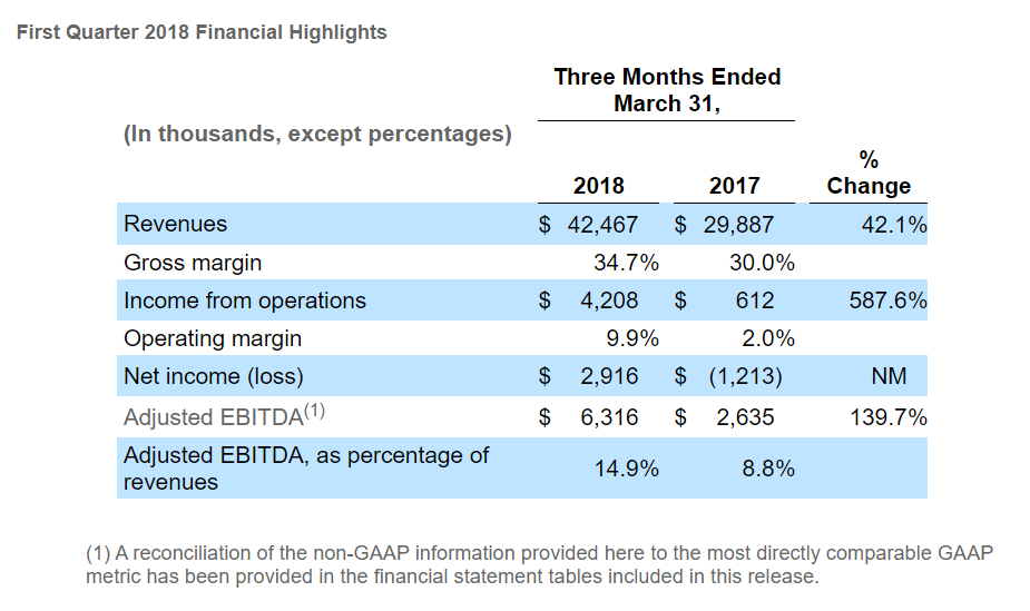 nLIGHT, INC. ANNOUNCES FIRST QUARTER 2018 RESULTS