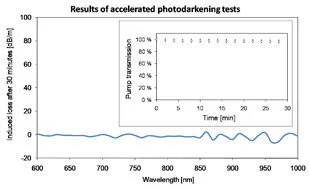 nLIGHT Introduces New Line of Photodarkening Resistant Fibers
