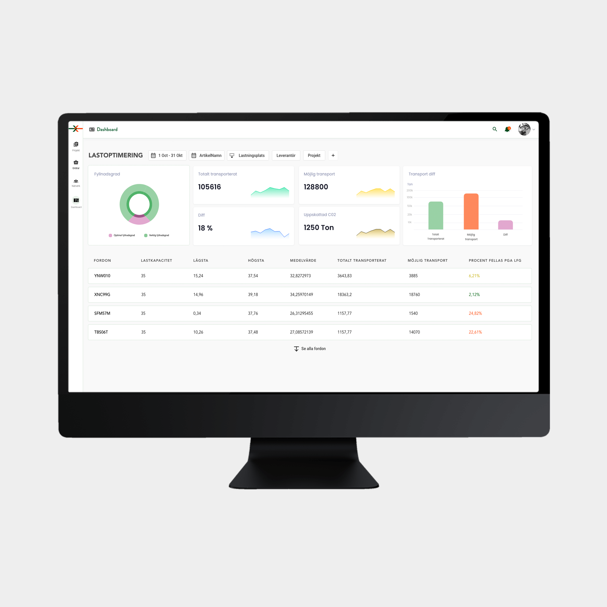 Datorskärm med en dashboard för lastoptimering, visar diagram och tabeller med transportrelaterad data, inklusive totalt transporterade mängder, möjlig transport och utsläppt CO2.