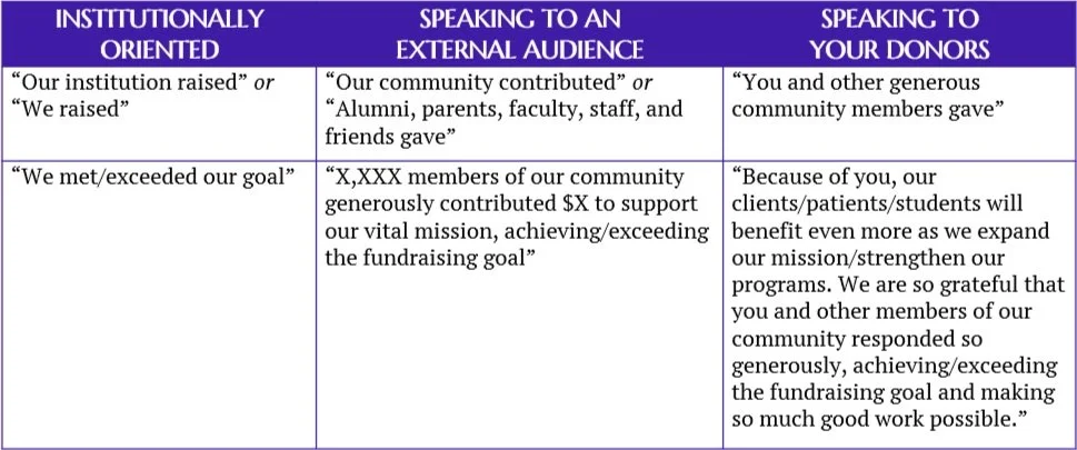 A table with three columns headed "Institutionally Oriented", "Speaking to an External Audience," and "Speaking to Your Donors."