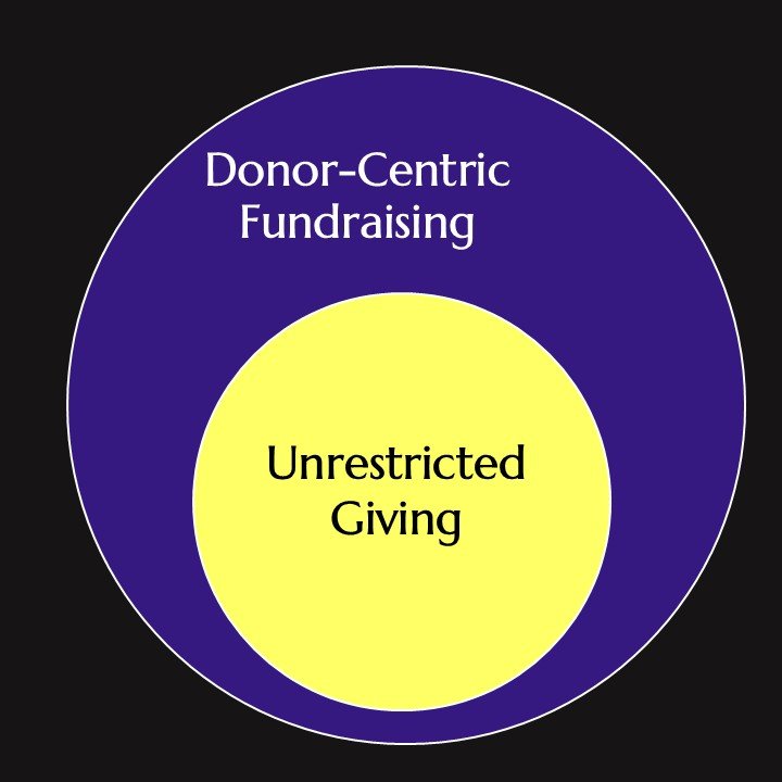 Yes, Unrestricted Giving Can Be Donor-Centric
