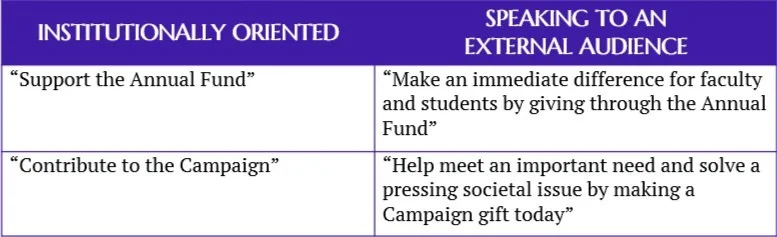 Table with two columns, "Institutionally Oriented" and "Speaking to an External Audience." There are two rows, each showing the difference in the language used when your audience changes.