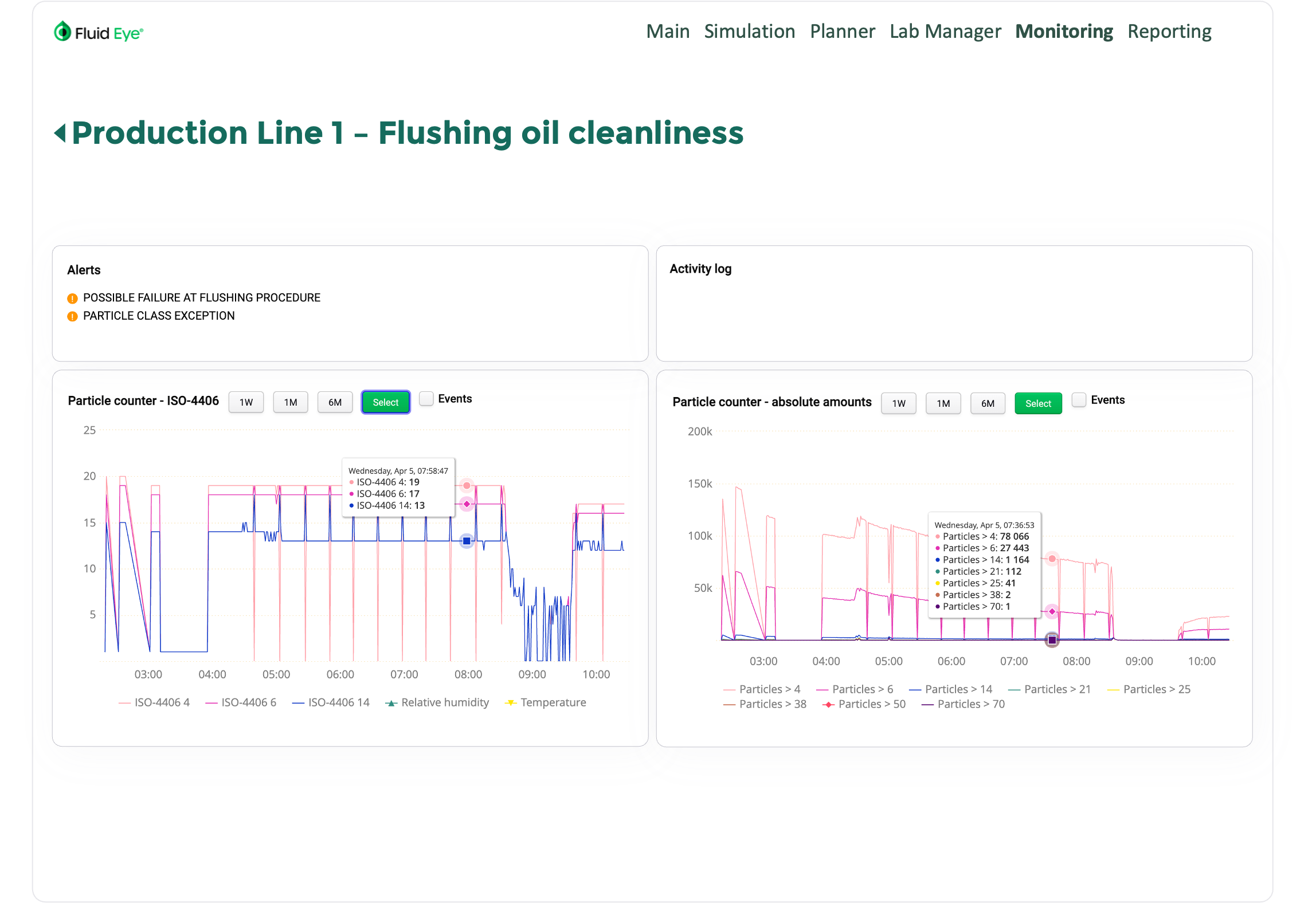 Tuotantolinjan reaaliaikainen puhtauden mittaaminen