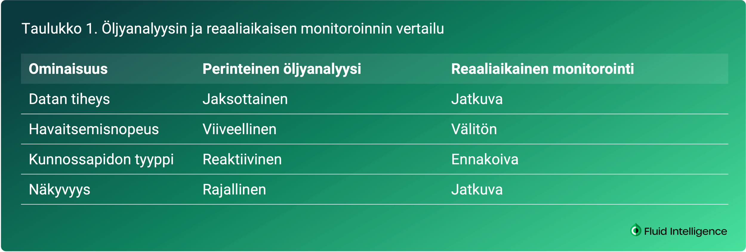 Öljyanalyysin ja reaaliaikaisen monitoroinnin vertailu