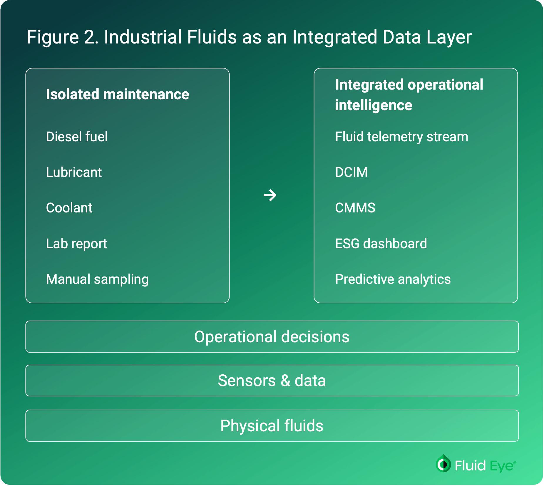 Kuva 2. Teollisten nesteiden hallinta kehittyy erillisistä mittauksista kohti integroitua operatiivista dataa.