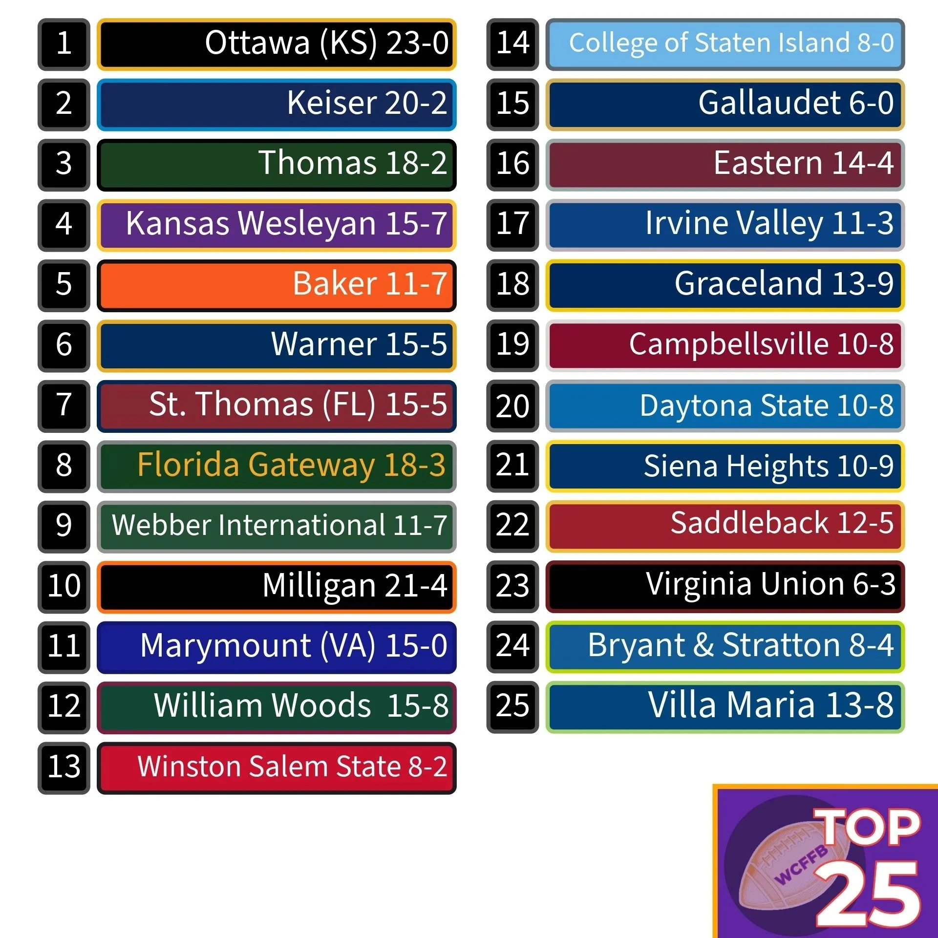 List of college football team rankings with scores: Ottawa, Kansas scored 23-0; Keiser 20-2; Thomas 18-2; Kansas Wesleyan 15-7; Baker 11-7; Warner 15-5; St. Thomas, Florida 15-5; Florida Gateway 18-3; Webber International 11-7; Milligan 21-4; Marymount, Virginia 15-0; William Woods 15-8; Winston Salem State 8-2; College of Staten Island 8-0; Gallaudet 6-0; Eastern 14-4; Irvine Valley 11-3; Graceland 13-9; Campbellsville 10-8; Daytona State 10-8; Siena Heights 10-9; Saddleback 12-5; Virginia Union 6-3; Bryant & Stratton 8-4; Villa Maria 13-8. The image is from a top 25 ranking of college football teams.