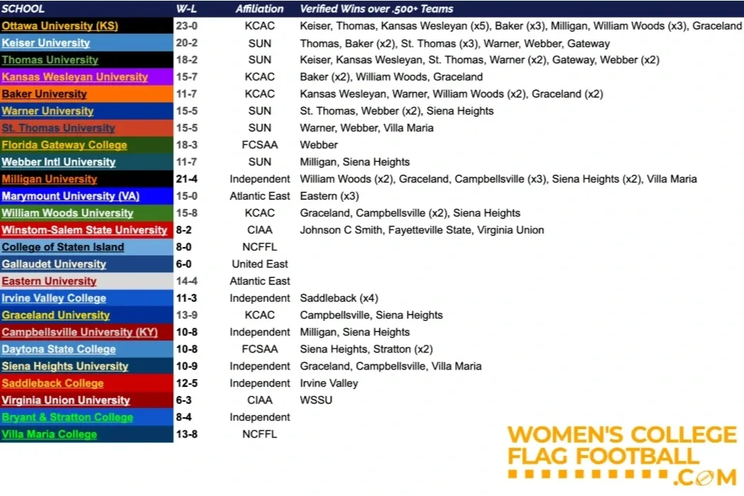 Table displaying women's college flag football team records, affiliations, and verified wins against 500+ teams, with schools like Ottawa University, Keiser University, Thomas University, Kansas Wesleyan University, Baker University, Warner University, and others listed with their win-loss records.