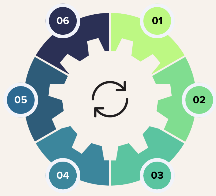 a demonstration of a continuous property investment cycle