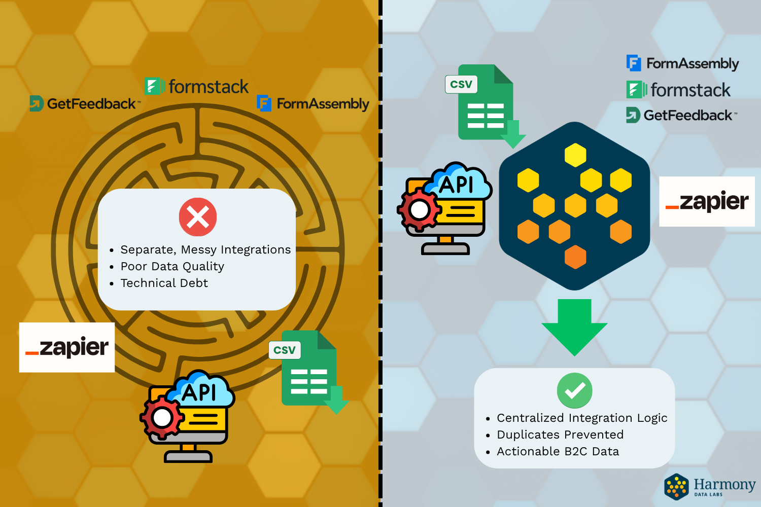 Avoid the maze of complicated integrations from different sources and inconsistent processing criteria. Harmony Contacts handles it all.