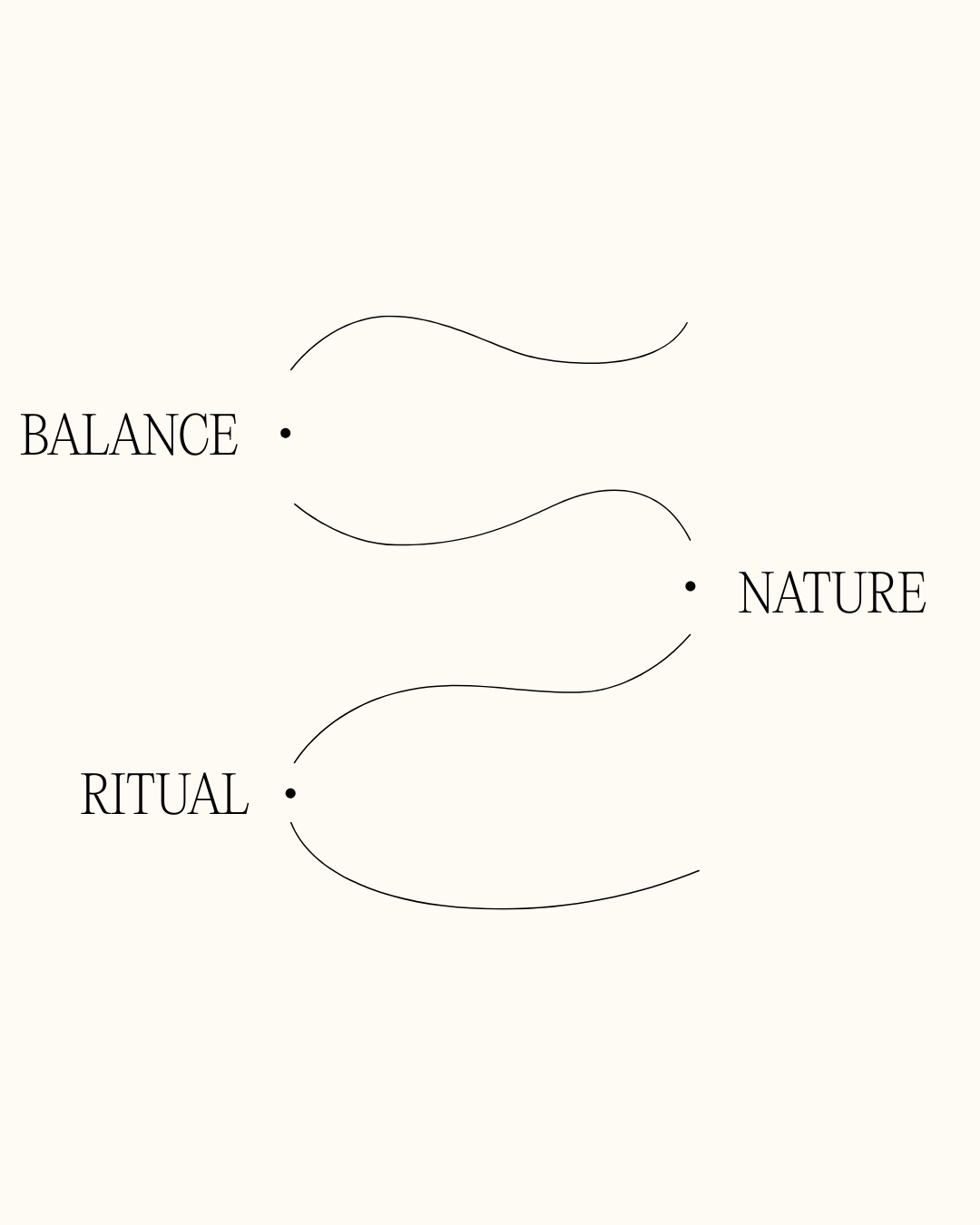Minimalist diagram with three words: 'Balance,' 'Nature,' and 'Ritual,' connected by curved lines on a light background.