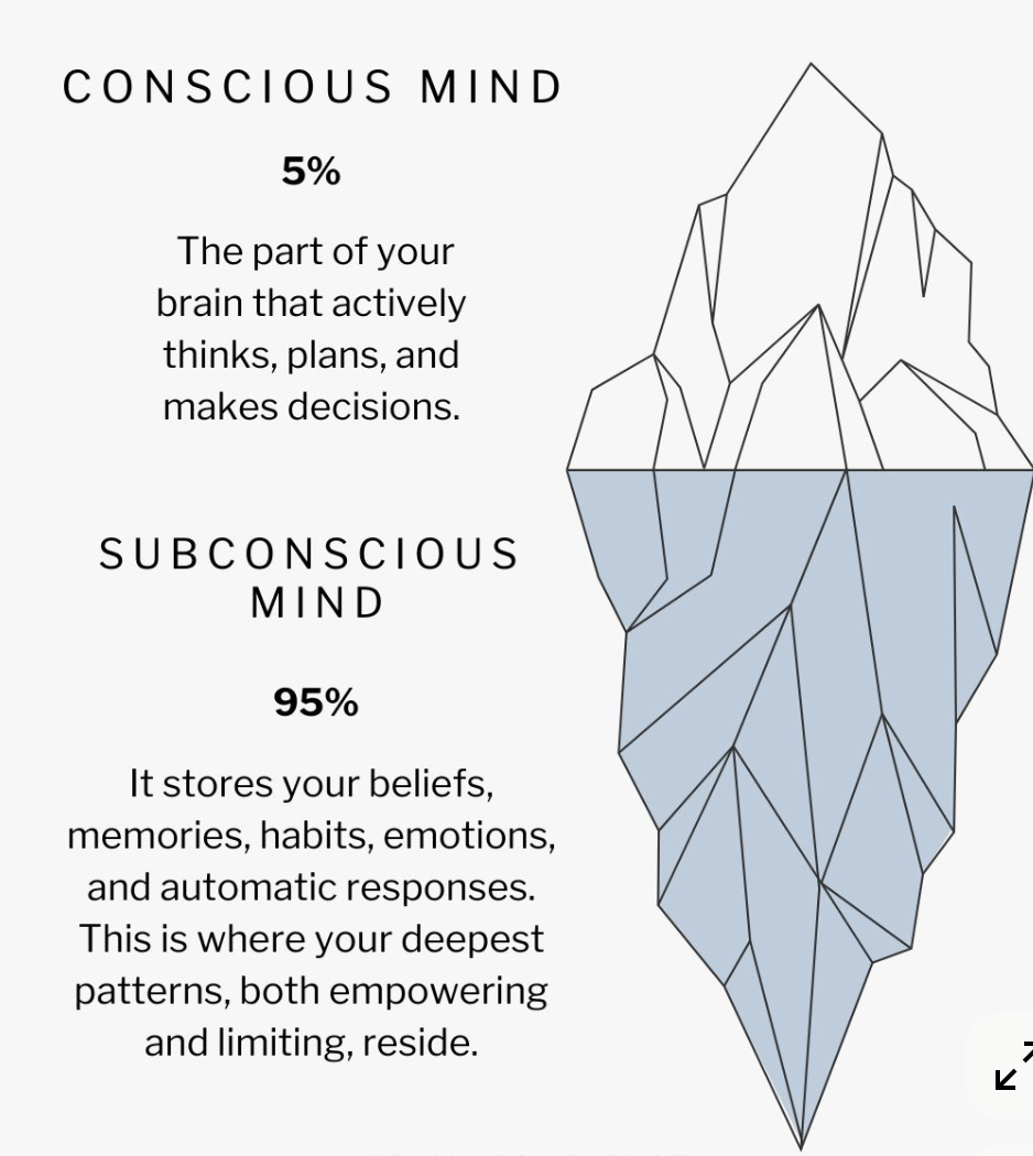 An infographic comparing the conscious mind and subconscious mind with an iceberg graphic. The conscious mind is 5%, active thinking, planning, decision making. The subconscious mind is 95%, storing beliefs, memories, habits, emotions, and automatic responses.