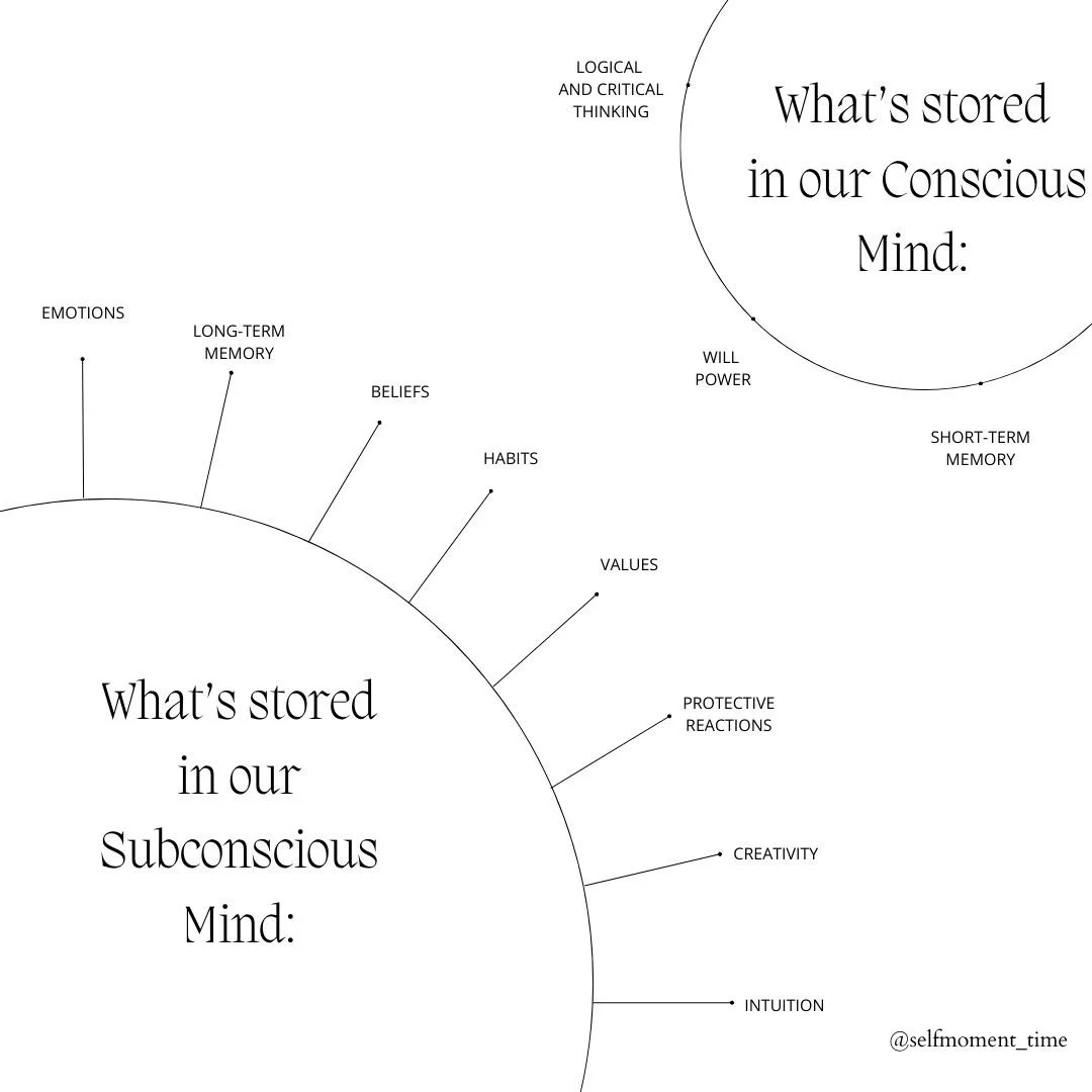 Diagram showing what is stored in our subconscious and conscious minds, with labeled elements such as emotions, beliefs, habits, values, protective reactions, creativity, intuition, short-term memory, will power, and logical and critical thinking.
