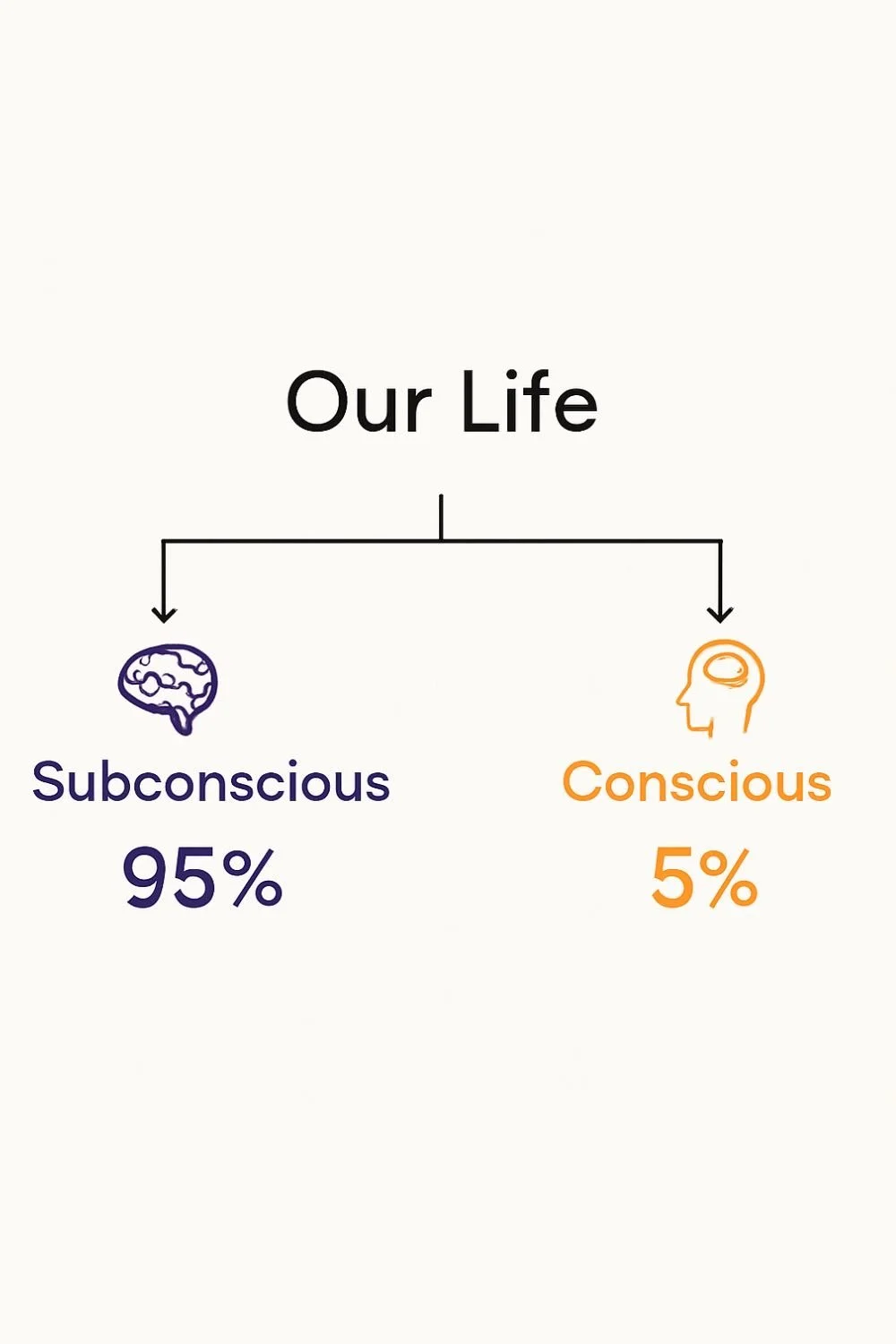 Diagram showing that 95% of our life is subconscious and 5% is conscious.
