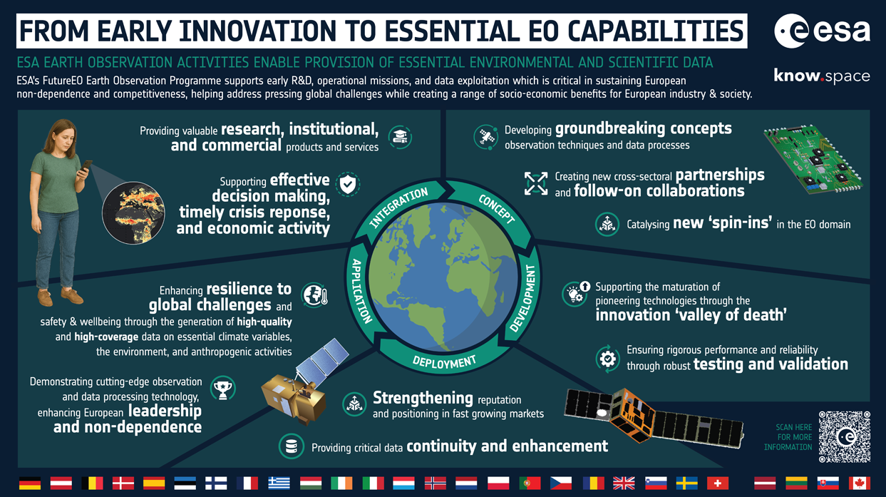 ESA FutureEO: Foundation for Europe’s innovation and research