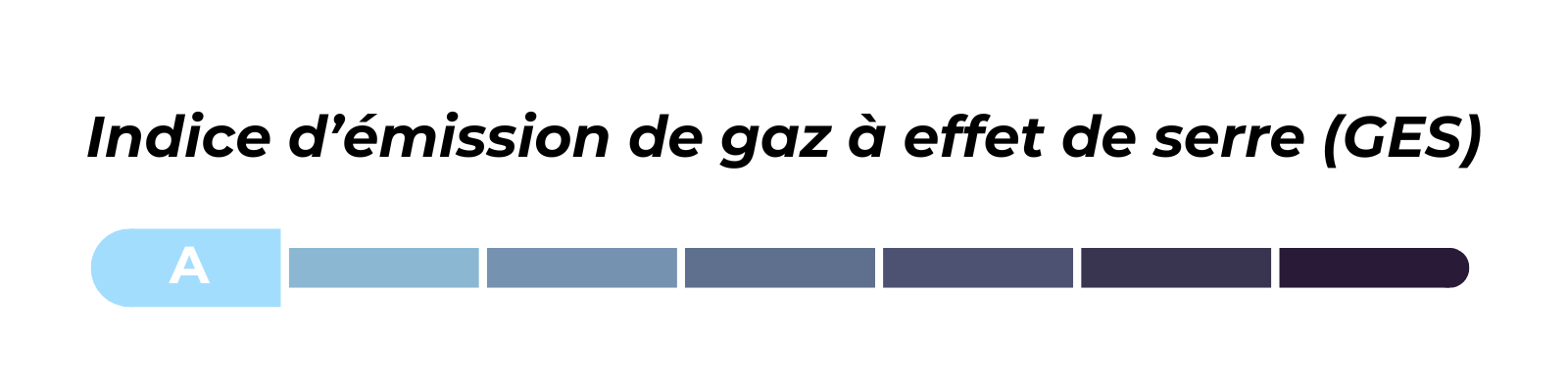 Graphique montrant l'indice d'émission de gaz à effet de serre (GES) avec une barre indiquant une valeur proche de A, affichée en bleu clair.