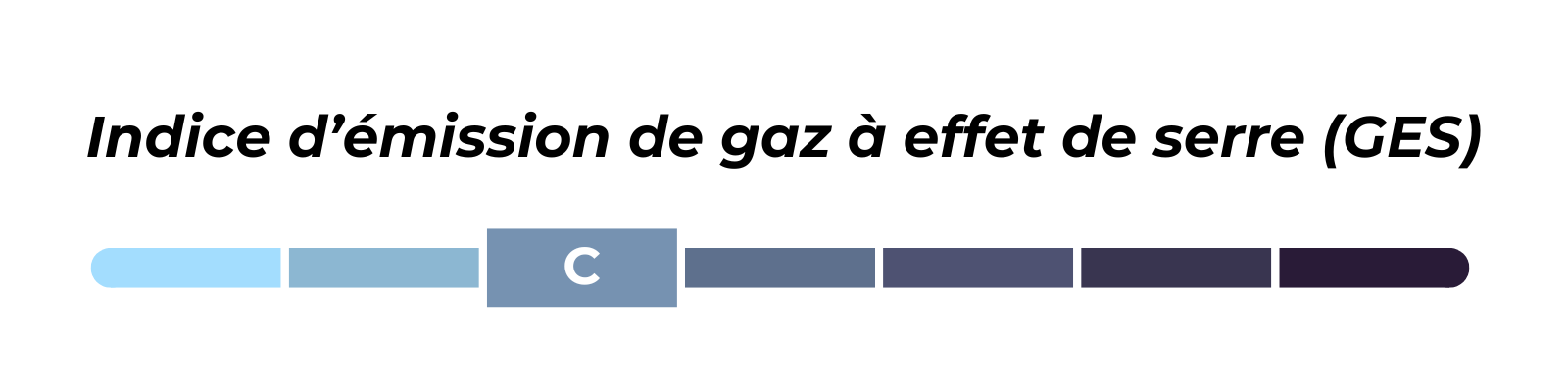 Graphique illustrant l'indice d'émission de gaz à effet de serre (GES) avec une barre de progression colorée allant du très faible au très élevé, mettant en évidence la catégorie C.