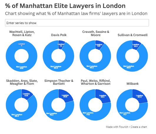 How Elite New York Firms Measure Up In London