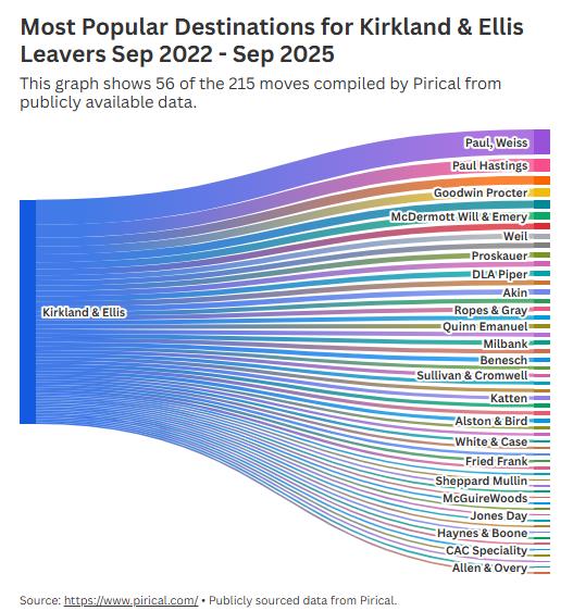 The K&amp;E Factory: How Kirkland's Nonequity Army Feeds Big Law's Top Ranks