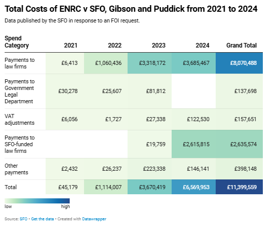 ENRC Cases Drain £22M from SFO’s Budget