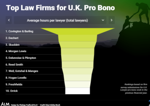 The Best Law Firms for Pro Bono in the UK 2025