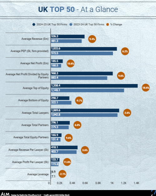 The UK Top 50: Steady Revenue Growth Fails to Deliver PEP Hikes