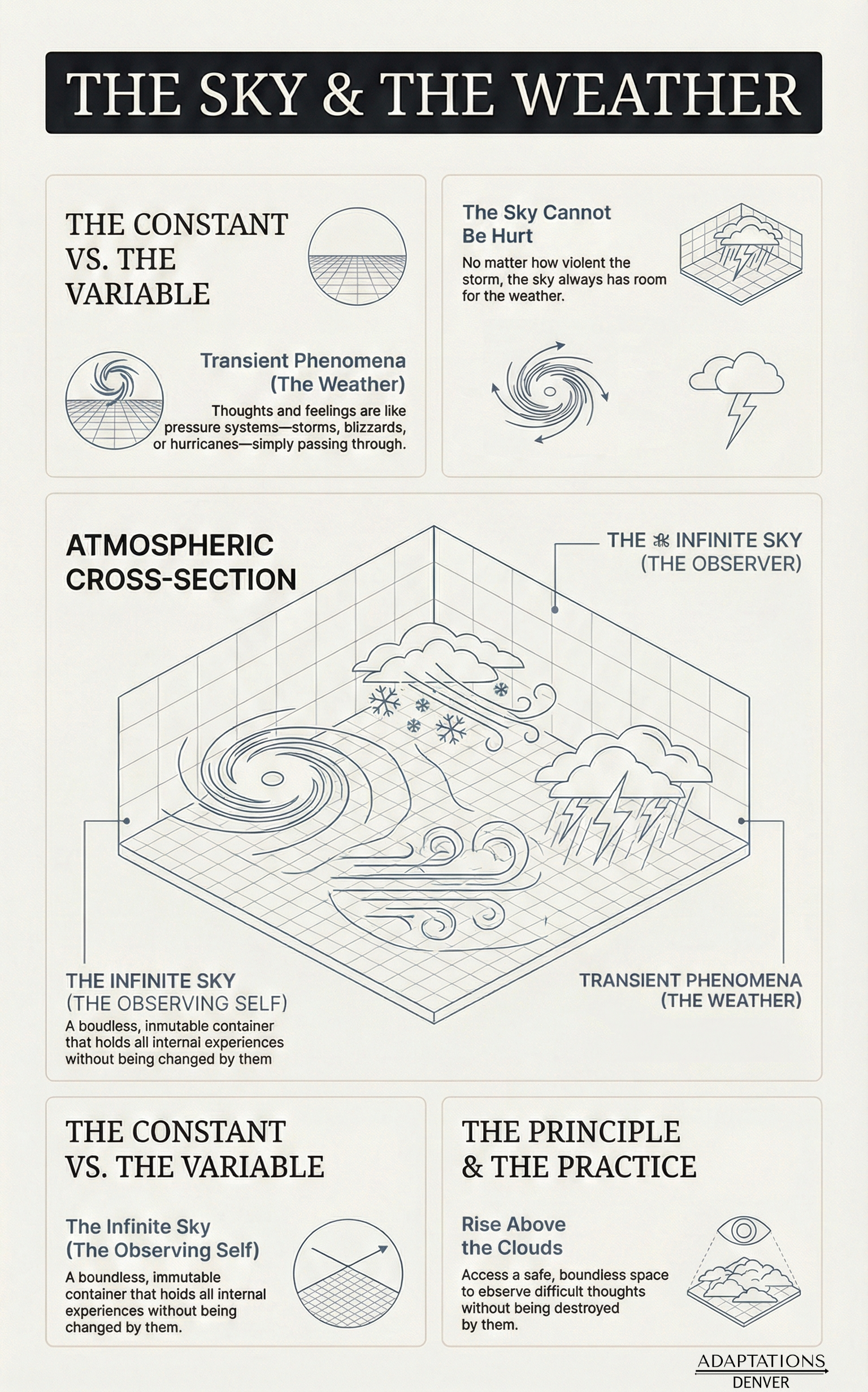 Mindfulness: Weather