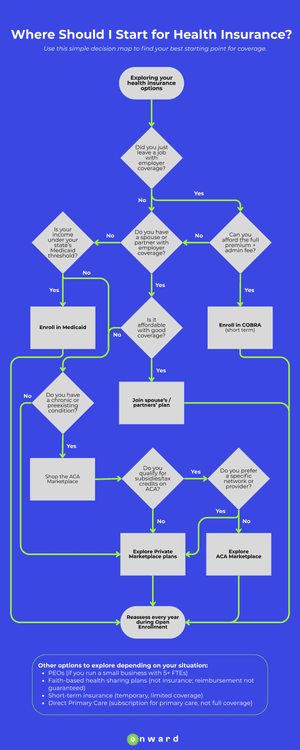 Flowchart: Health Insurance Options for Freelancers (US) — Onward