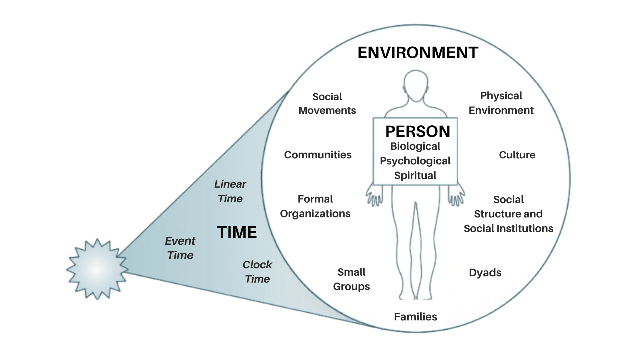 Diagram showing the relationship between time, environment, and person, with aspects like social movements, communities, culture, social structure, and families surrounding the person.
