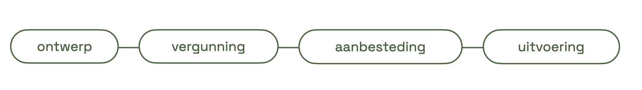 Flowchart illustrating the process of designing, permitting, bidding, and executing a project with interconnected oval and rectangular shapes labeled in Dutch.
