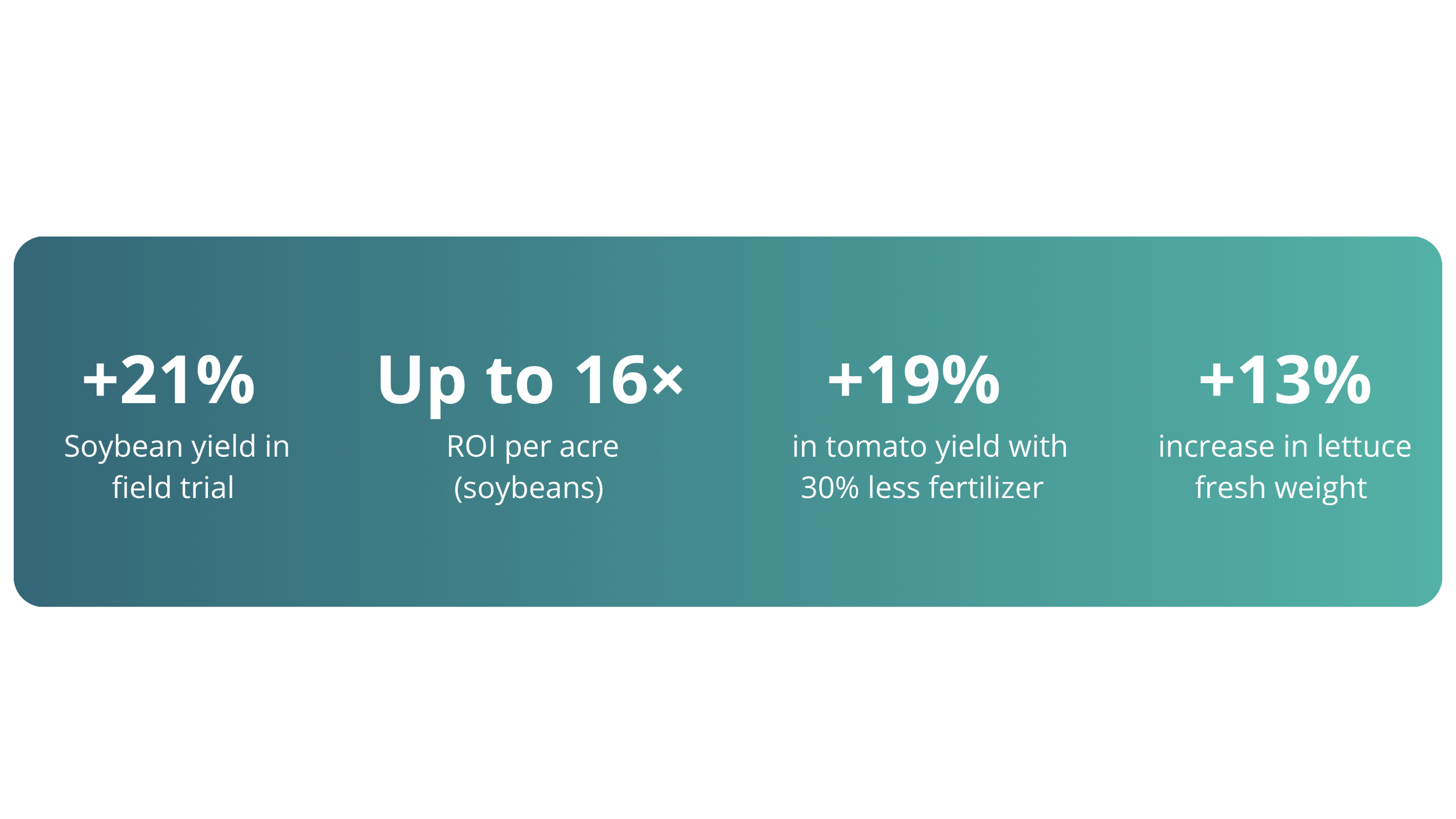 A digital infographic displaying statistics about crop yields and farming improvements. It includes data points on soybean yield increase in a field trial, ROI per acre for soybeans, tomato yield increase with less fertilizer, and lettuce weight gain.