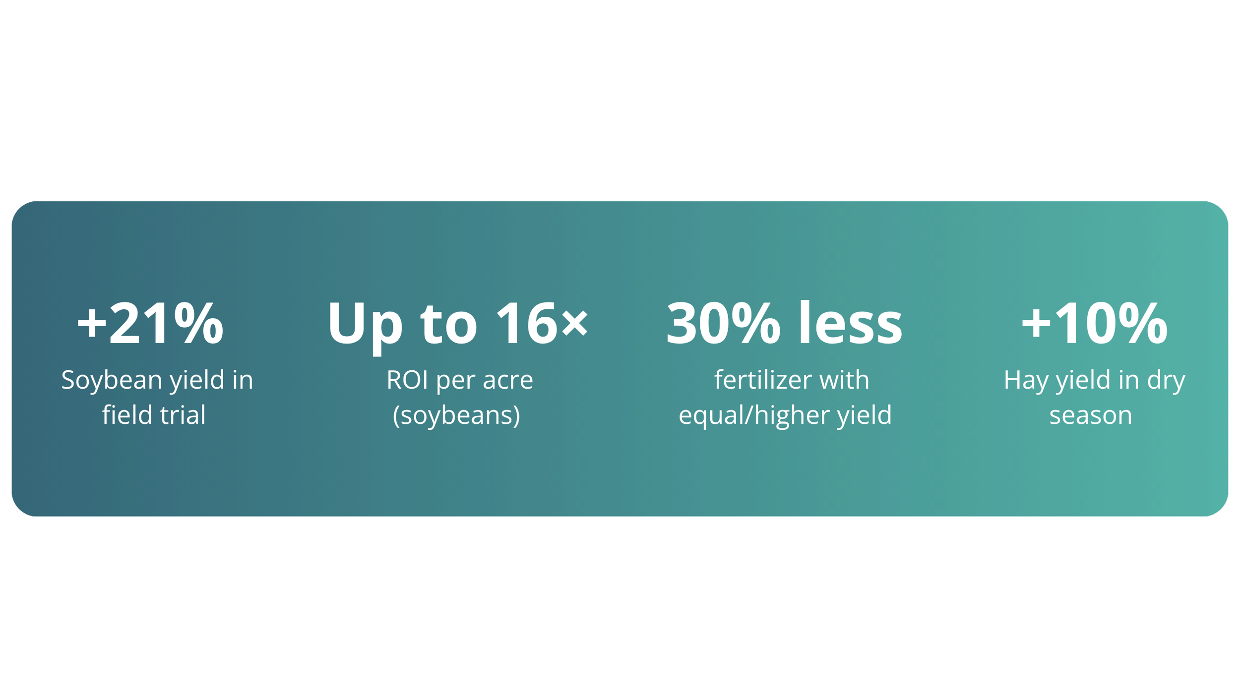 A digital infographic displaying statistics on soybean yields, ROI, fertilizer efficiency, and dry season harvest yields with various percentages.