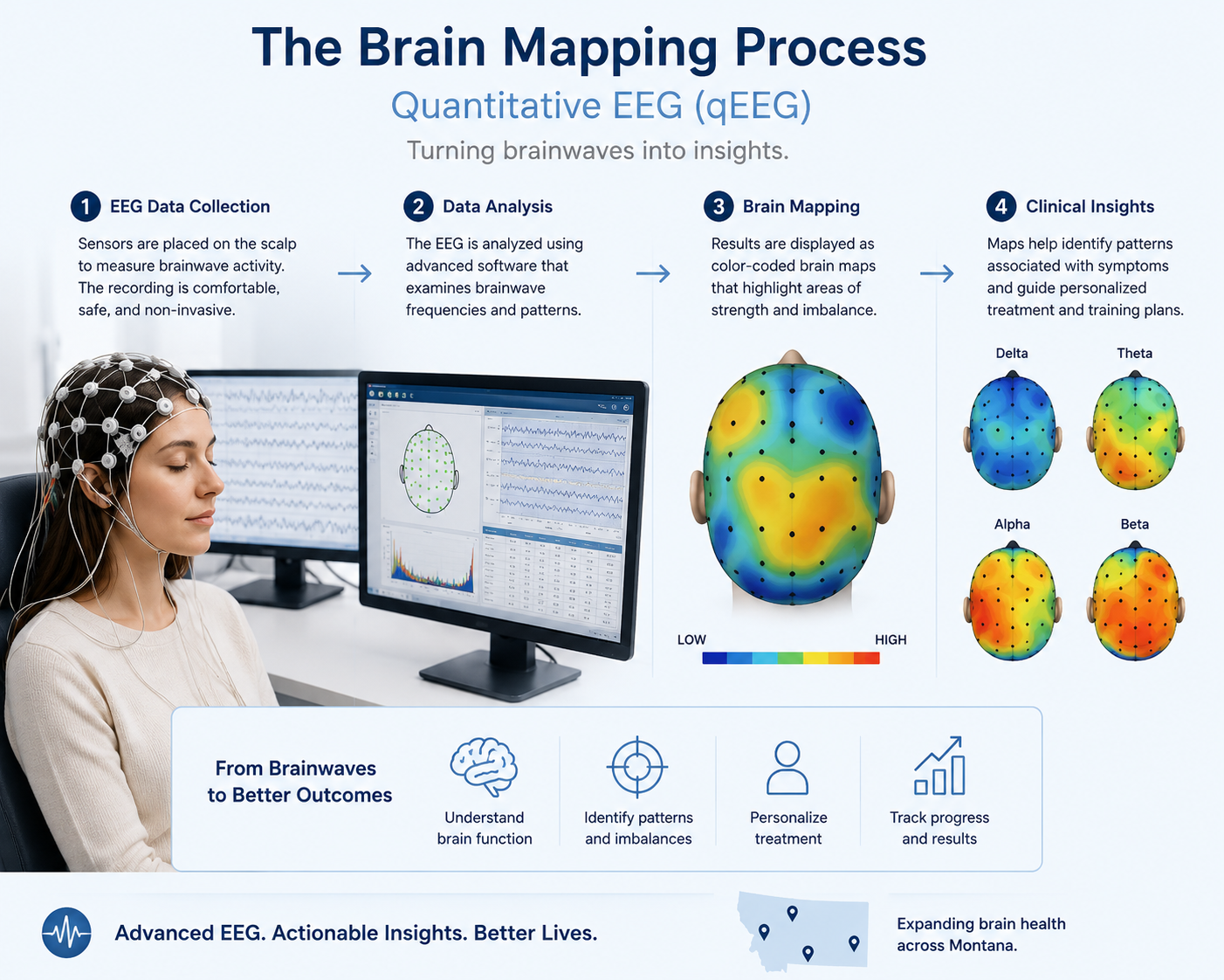 An infographic about the brain mapping process using quantitative EEG, showing four steps: EEG data collection, data analysis, brain mapping with color-coded maps of brain activity, and clinical insights. It includes illustrations of brain maps with color scales, a woman wearing a cap with sensors, and computer screens displaying brain wave data.