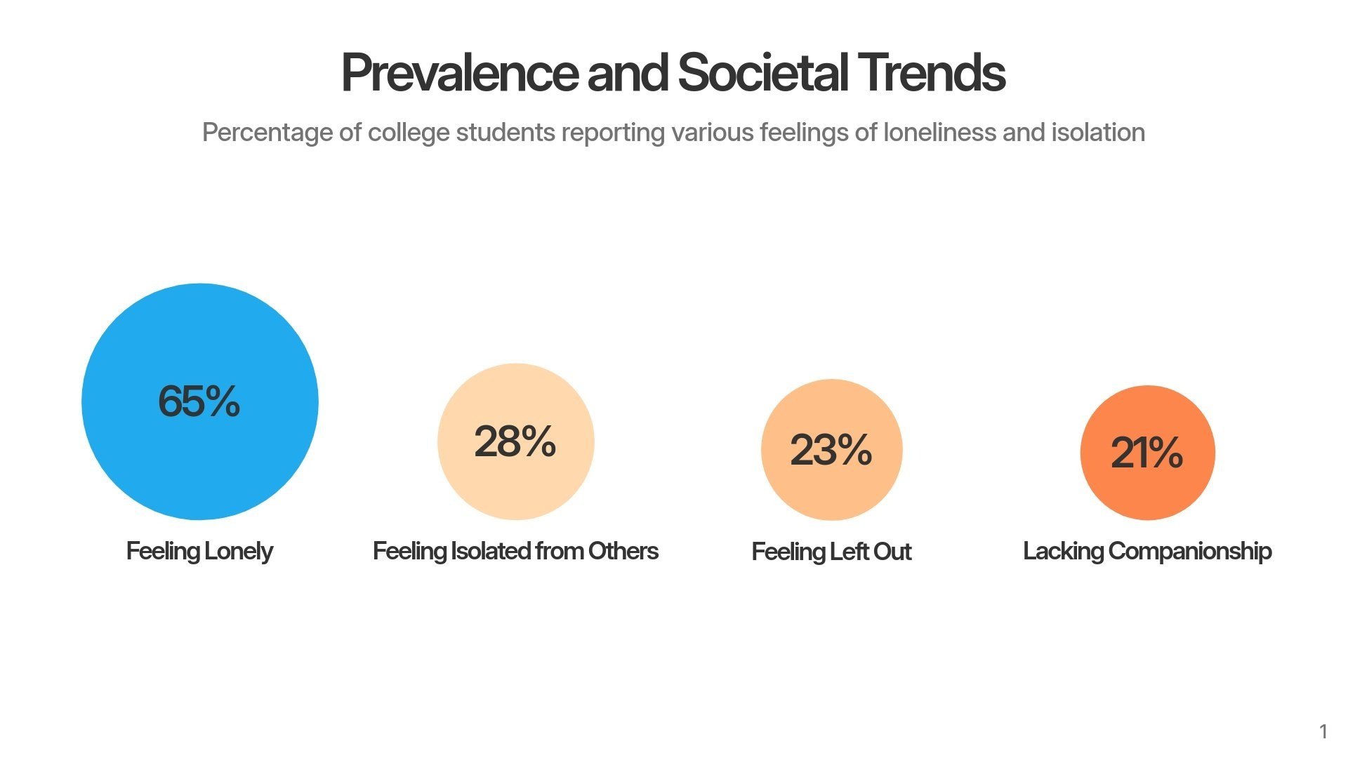 Beautiful.ai+-+The+Epidemic+of+Loneliness+Addressing+the+Vulnerabilities+of+First-Year+College+Students+-+Slide+6.jpg